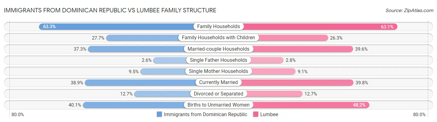 Immigrants from Dominican Republic vs Lumbee Family Structure