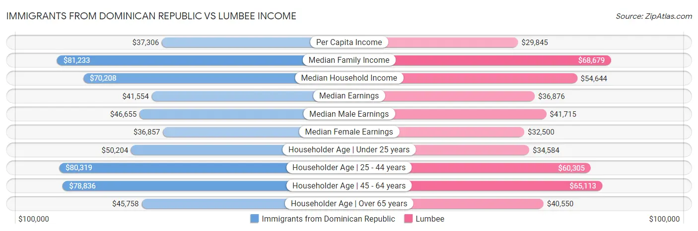 Immigrants from Dominican Republic vs Lumbee Income