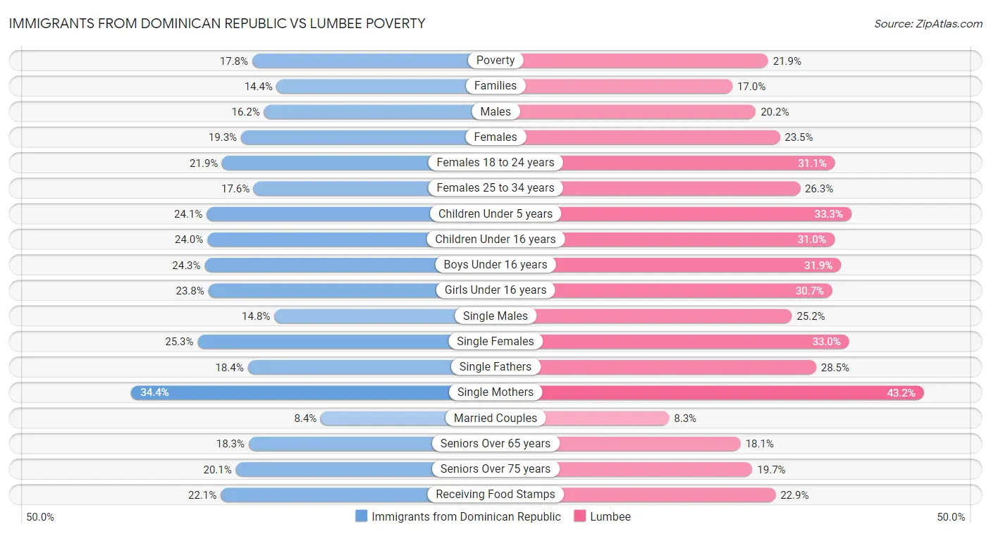 Immigrants from Dominican Republic vs Lumbee Poverty