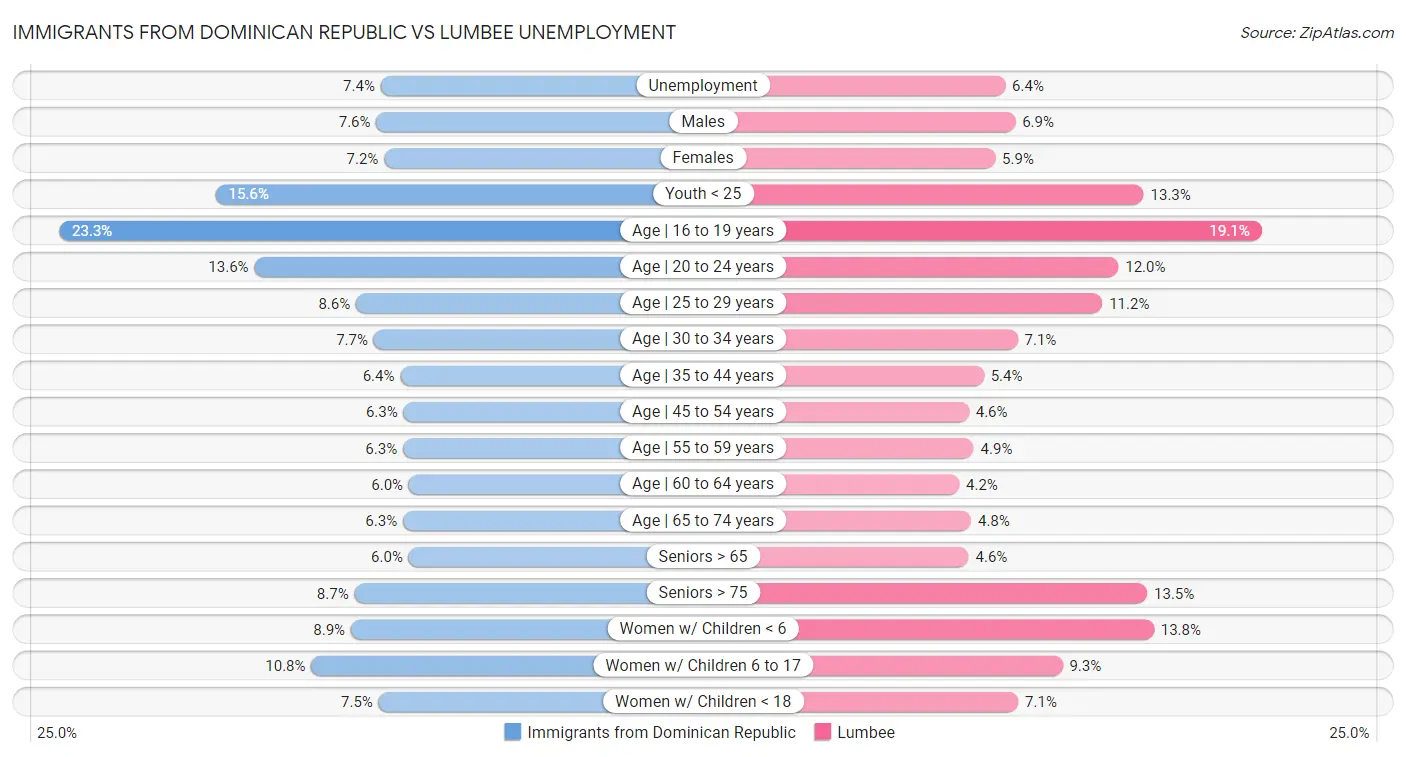 Immigrants from Dominican Republic vs Lumbee Unemployment