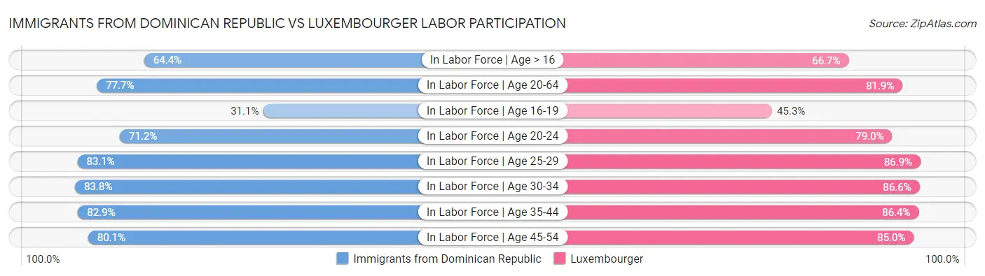 Immigrants from Dominican Republic vs Luxembourger Labor Participation