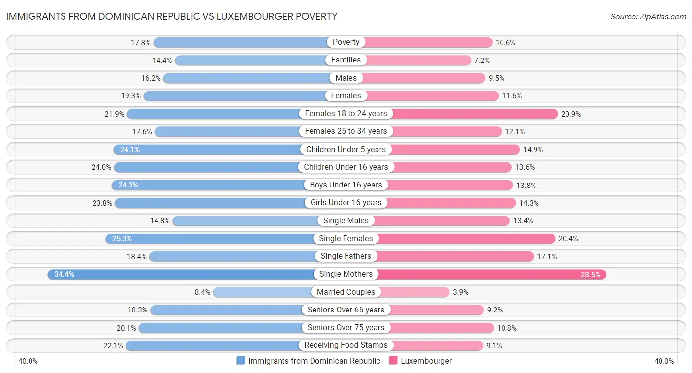 Immigrants from Dominican Republic vs Luxembourger Poverty