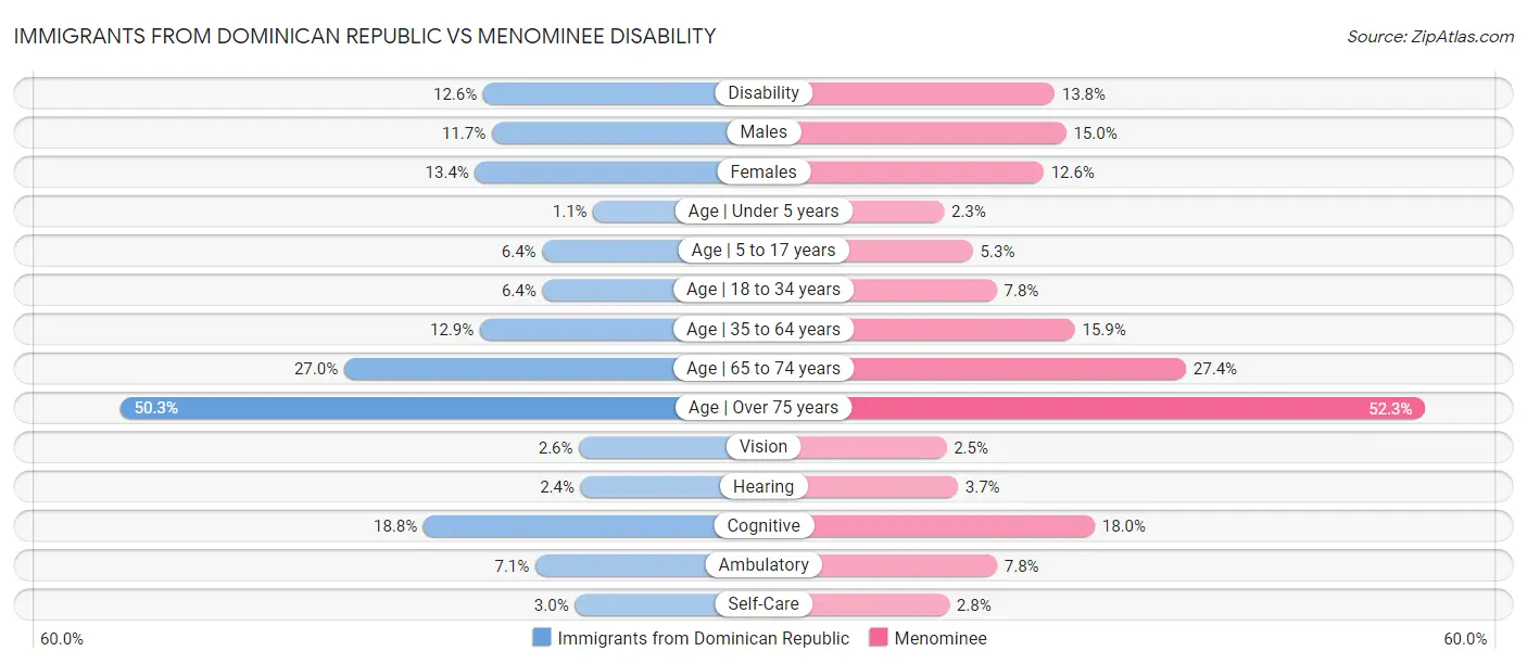Immigrants from Dominican Republic vs Menominee Disability