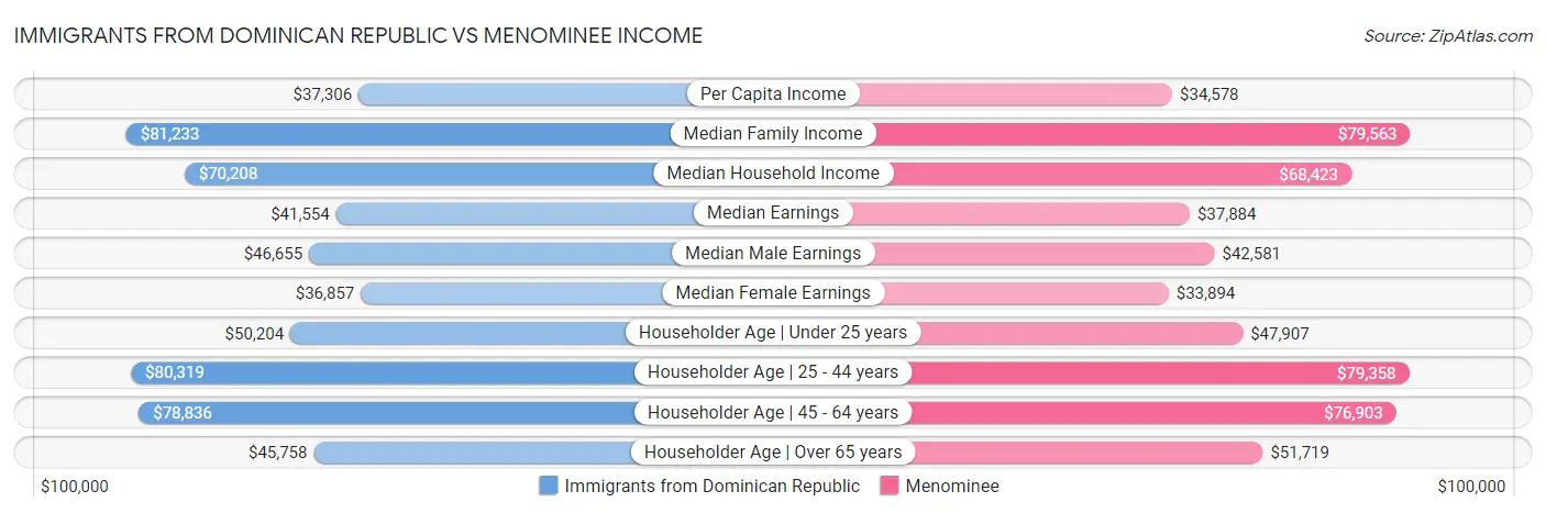 Immigrants from Dominican Republic vs Menominee Income