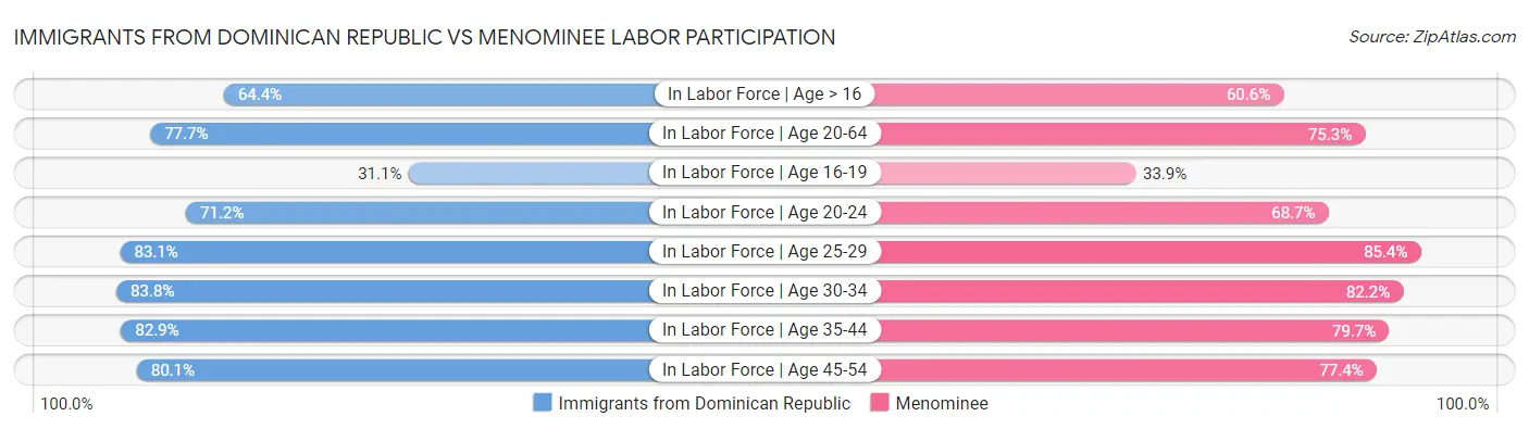 Immigrants from Dominican Republic vs Menominee Labor Participation