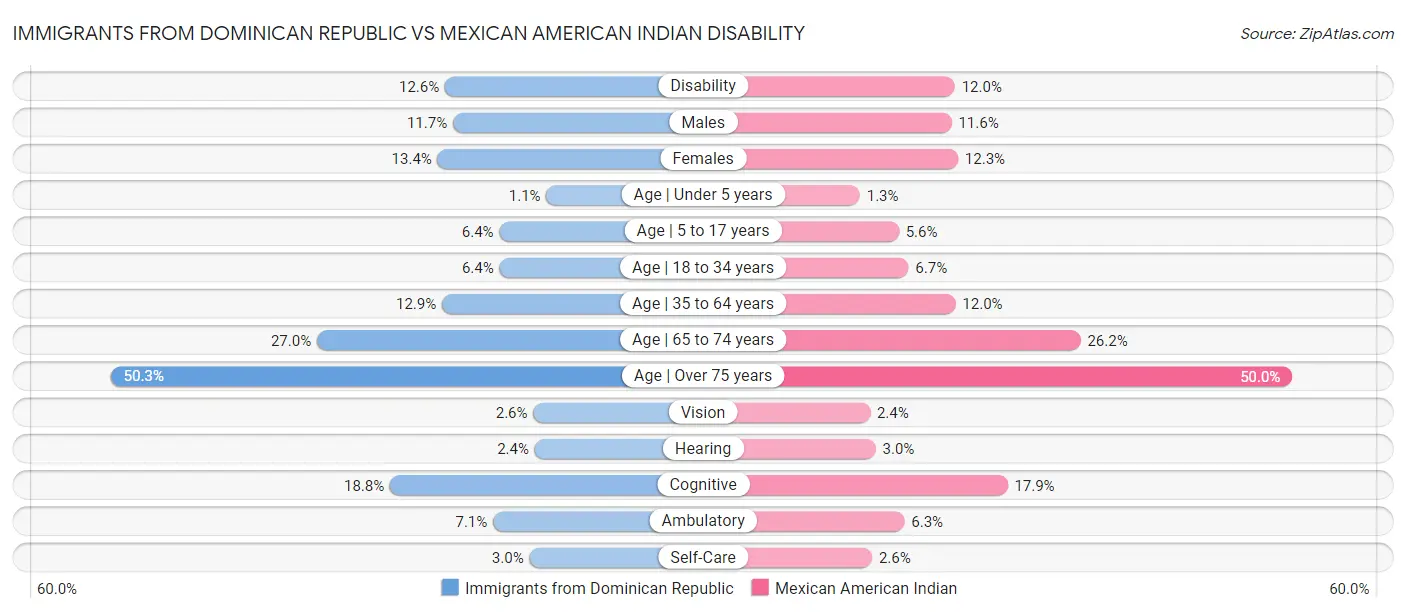 Immigrants from Dominican Republic vs Mexican American Indian Disability