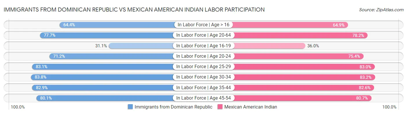 Immigrants from Dominican Republic vs Mexican American Indian Labor Participation