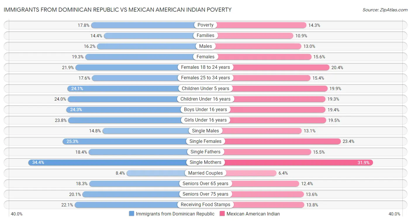 Immigrants from Dominican Republic vs Mexican American Indian Poverty
