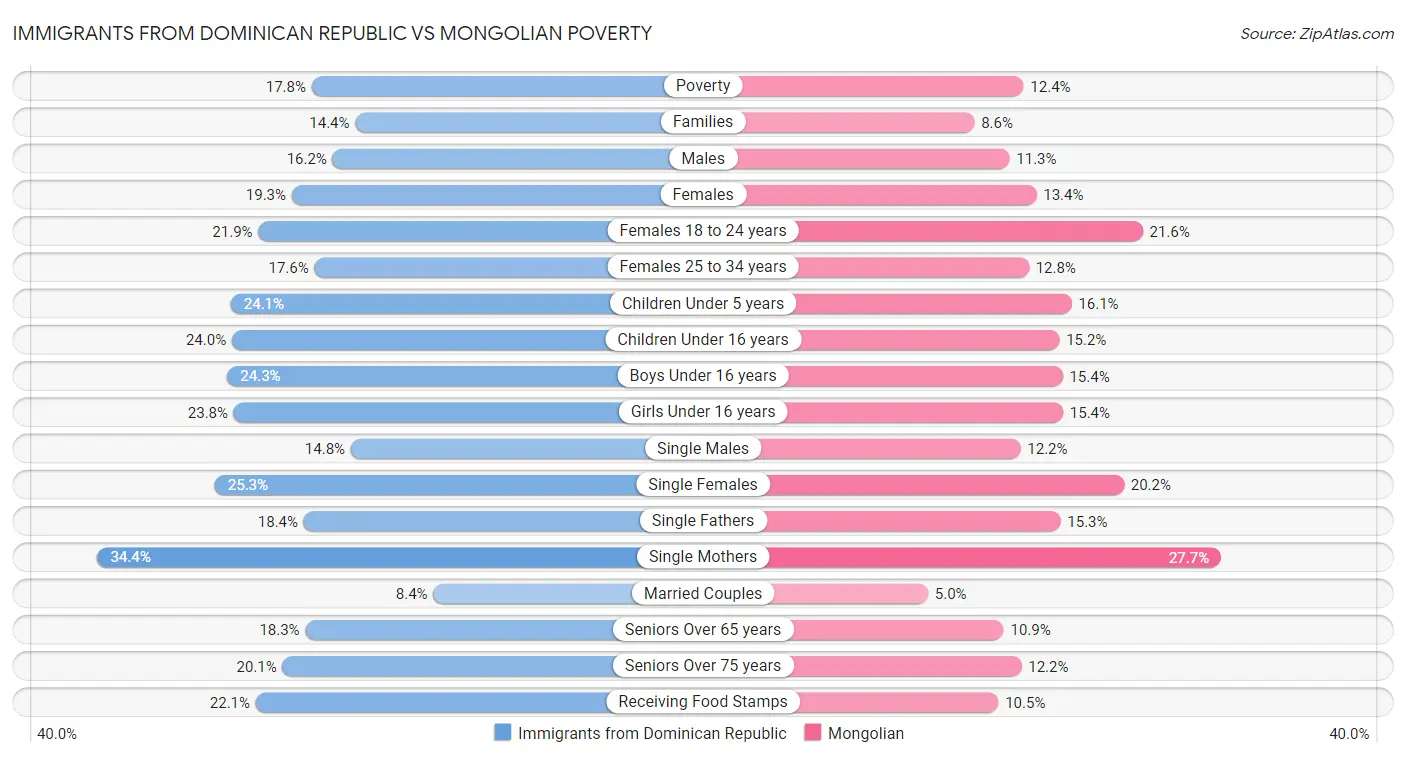 Immigrants from Dominican Republic vs Mongolian Poverty