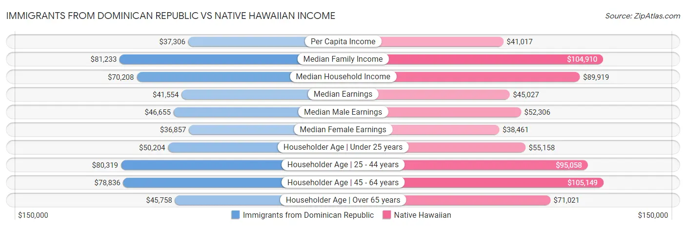 Immigrants from Dominican Republic vs Native Hawaiian Income