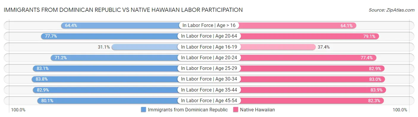 Immigrants from Dominican Republic vs Native Hawaiian Labor Participation