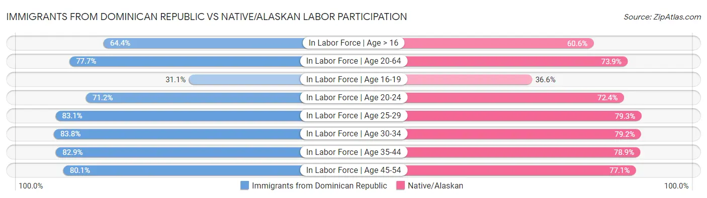 Immigrants from Dominican Republic vs Native/Alaskan Labor Participation