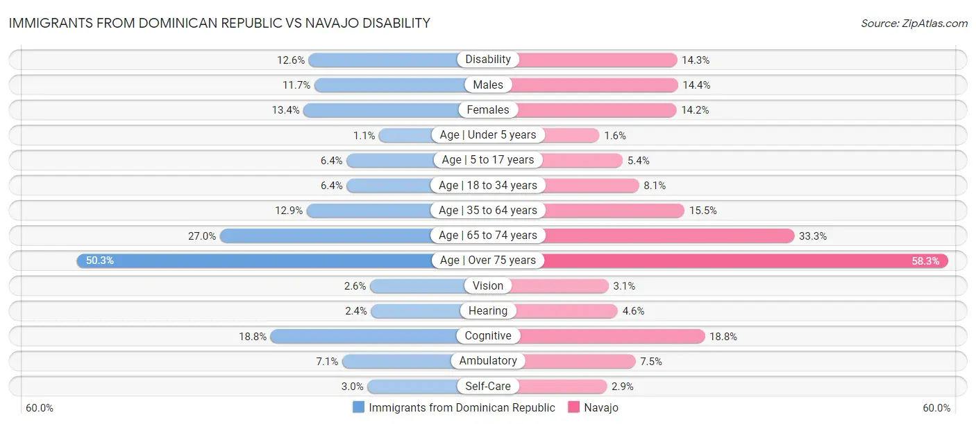 Immigrants from Dominican Republic vs Navajo Disability