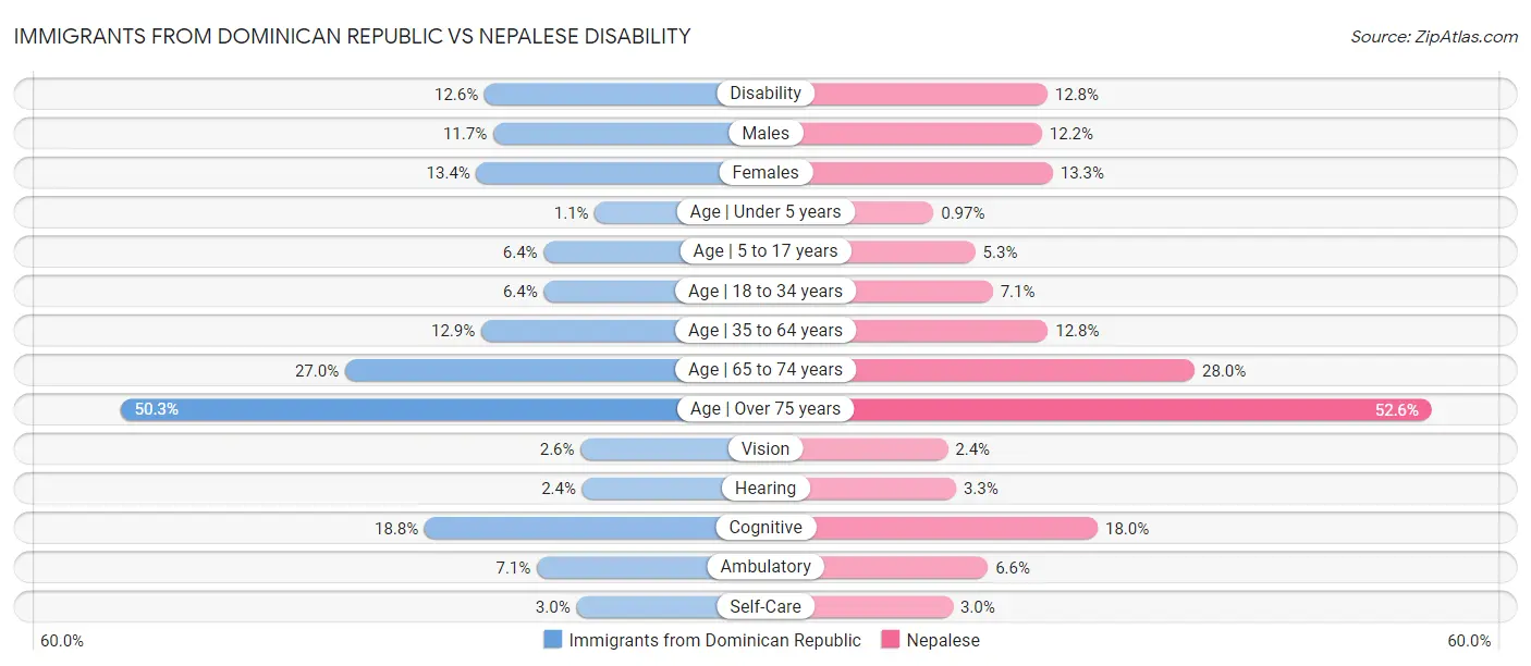 Immigrants from Dominican Republic vs Nepalese Disability