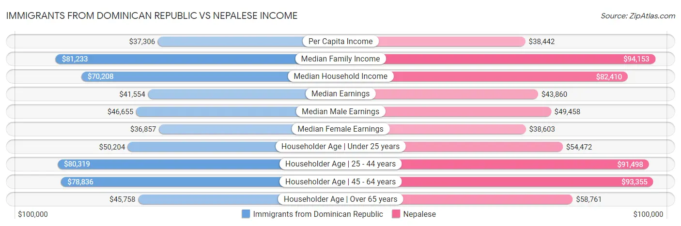Immigrants from Dominican Republic vs Nepalese Income