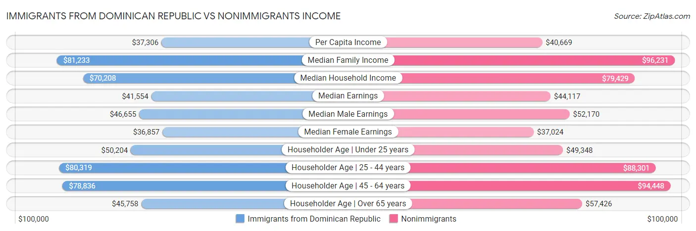 Immigrants from Dominican Republic vs Nonimmigrants Income