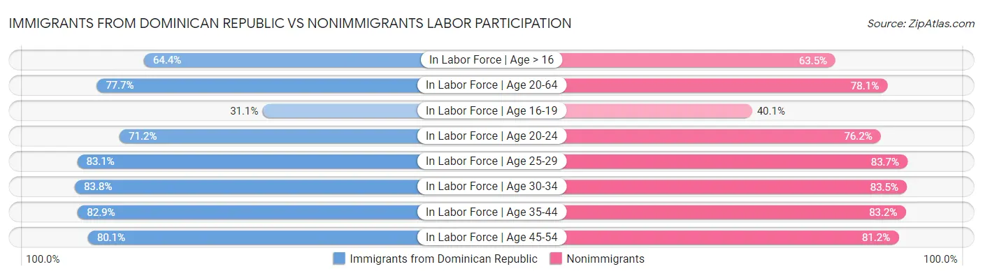 Immigrants from Dominican Republic vs Nonimmigrants Labor Participation