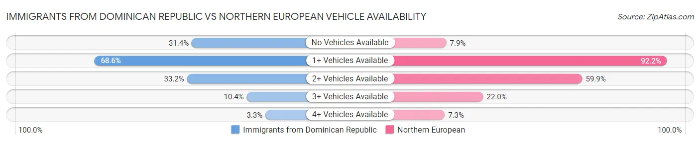 Immigrants from Dominican Republic vs Northern European Vehicle Availability