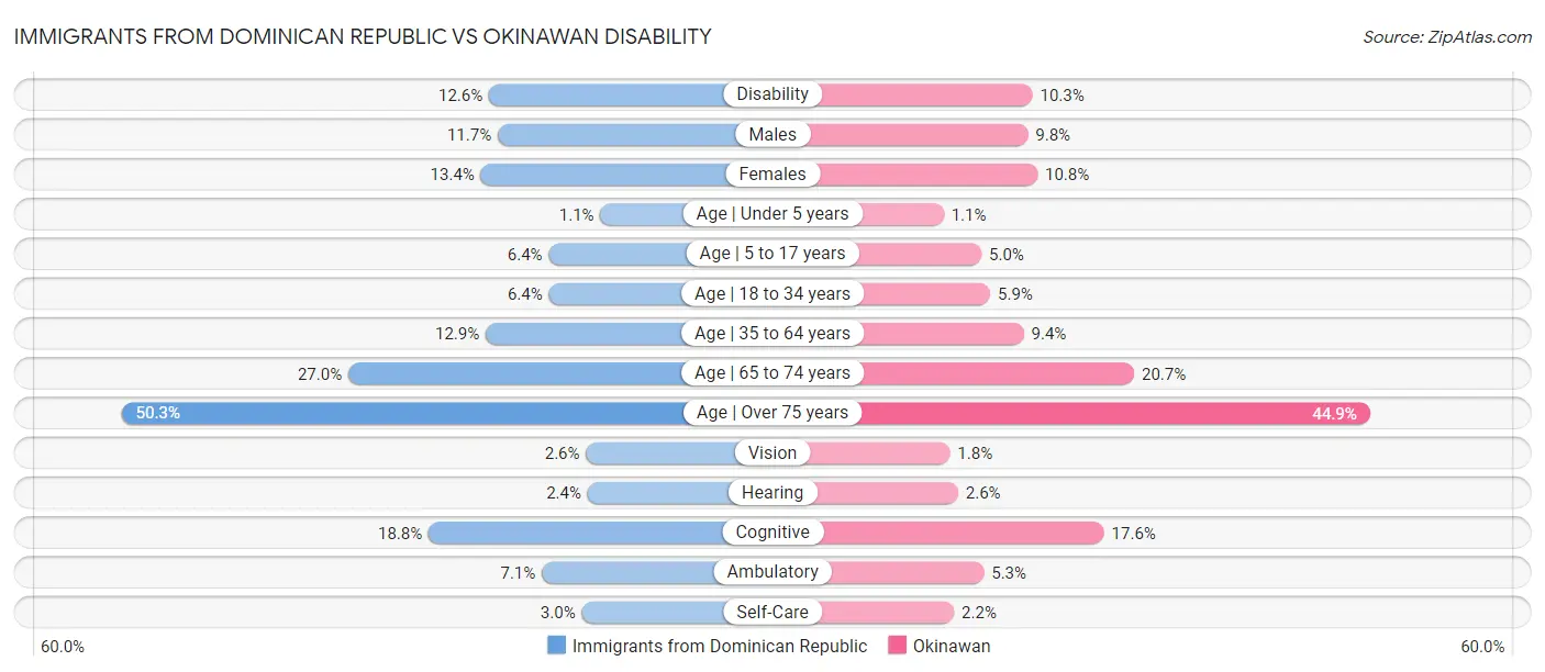 Immigrants from Dominican Republic vs Okinawan Disability