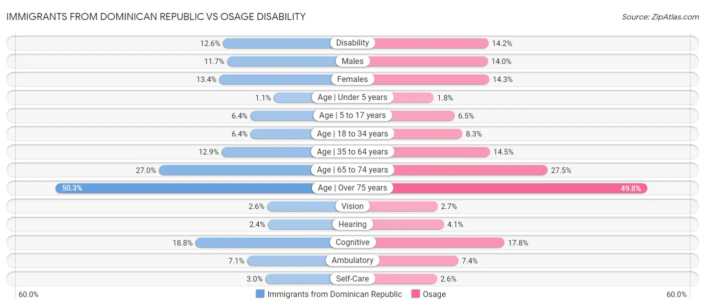 Immigrants from Dominican Republic vs Osage Disability