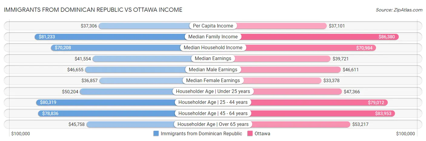 Immigrants from Dominican Republic vs Ottawa Income