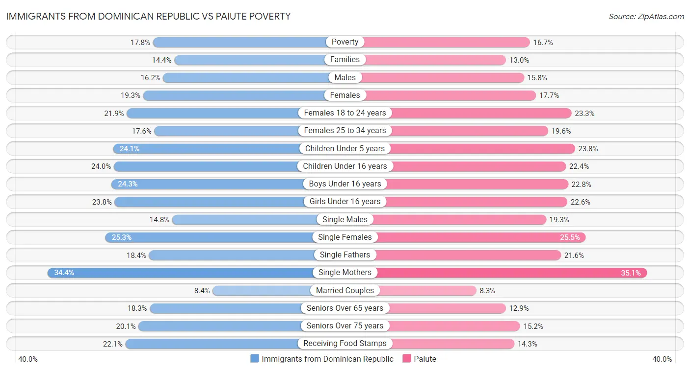 Immigrants from Dominican Republic vs Paiute Poverty