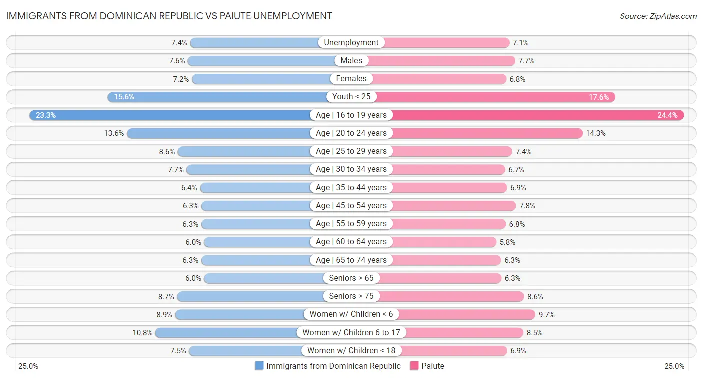 Immigrants from Dominican Republic vs Paiute Unemployment