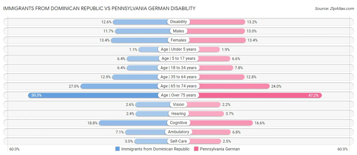 Immigrants from Dominican Republic vs Pennsylvania German Disability