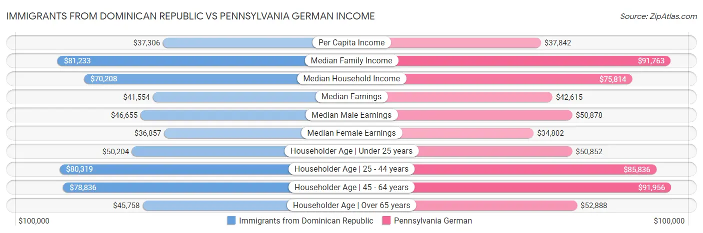 Immigrants from Dominican Republic vs Pennsylvania German Income
