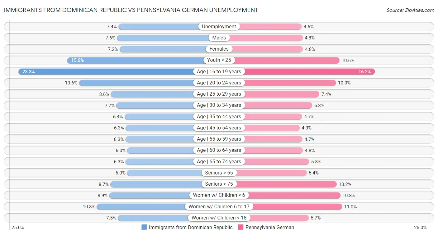 Immigrants from Dominican Republic vs Pennsylvania German Unemployment