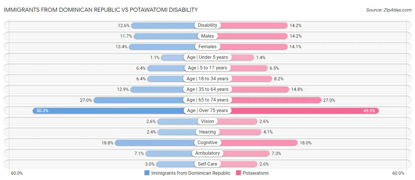 Immigrants from Dominican Republic vs Potawatomi Disability