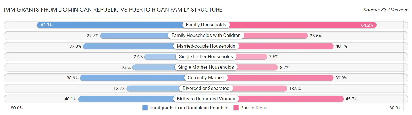 Immigrants from Dominican Republic vs Puerto Rican Family Structure