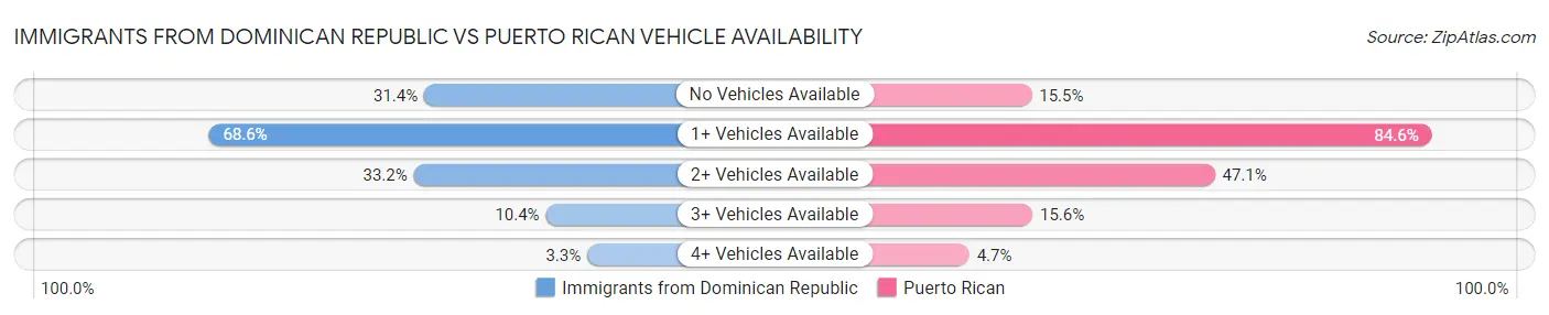 Immigrants from Dominican Republic vs Puerto Rican Vehicle Availability