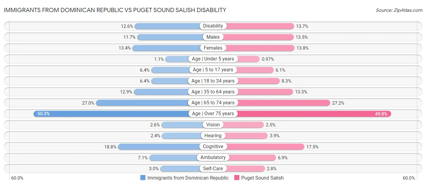 Immigrants from Dominican Republic vs Puget Sound Salish Disability
