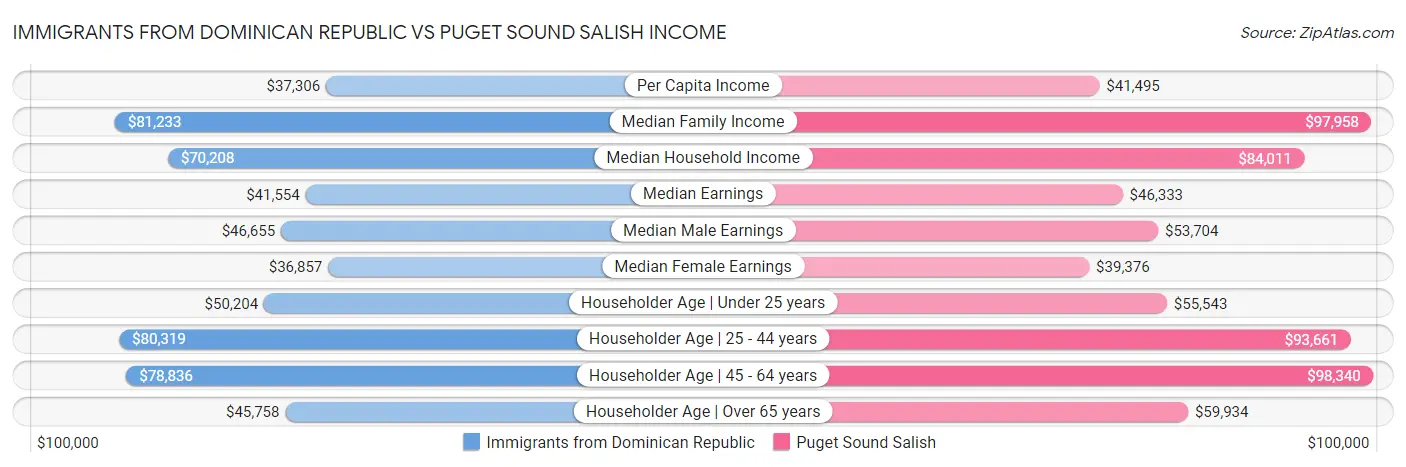 Immigrants from Dominican Republic vs Puget Sound Salish Income