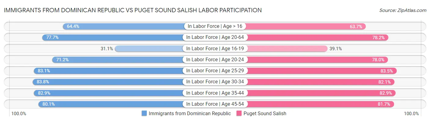 Immigrants from Dominican Republic vs Puget Sound Salish Labor Participation