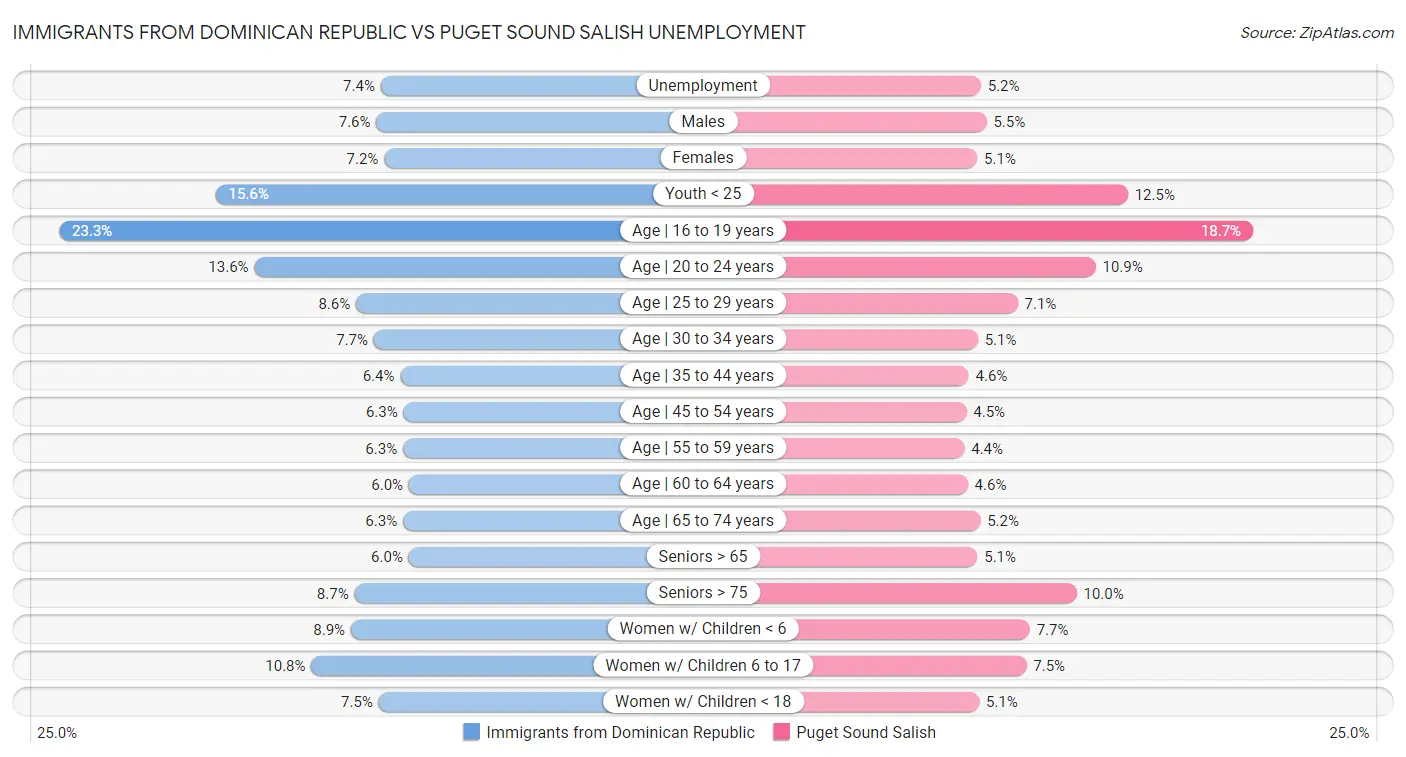 Immigrants from Dominican Republic vs Puget Sound Salish Unemployment