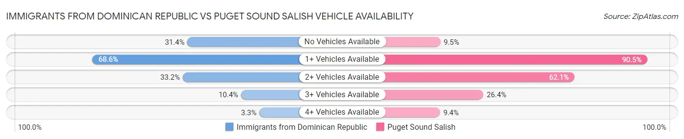 Immigrants from Dominican Republic vs Puget Sound Salish Vehicle Availability