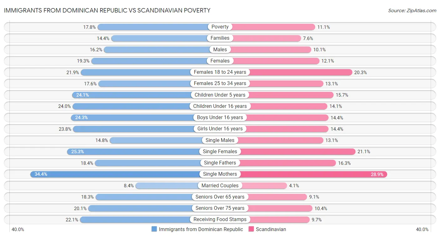 Immigrants from Dominican Republic vs Scandinavian Poverty