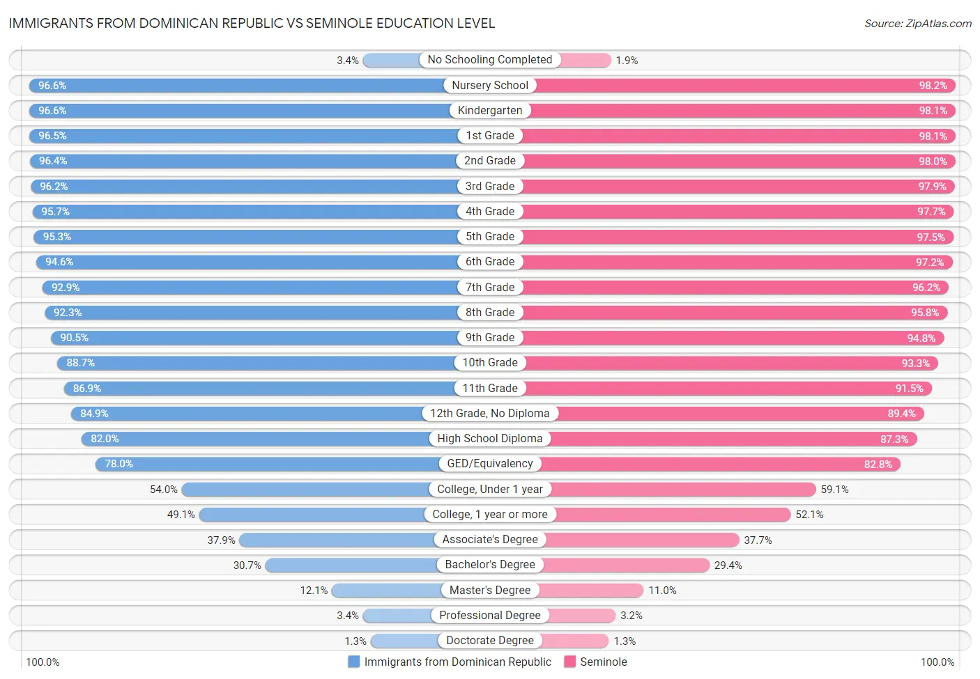 Immigrants from Dominican Republic vs Seminole Education Level