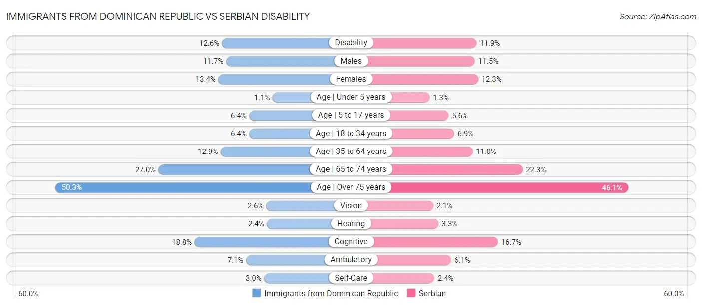 Immigrants from Dominican Republic vs Serbian Disability