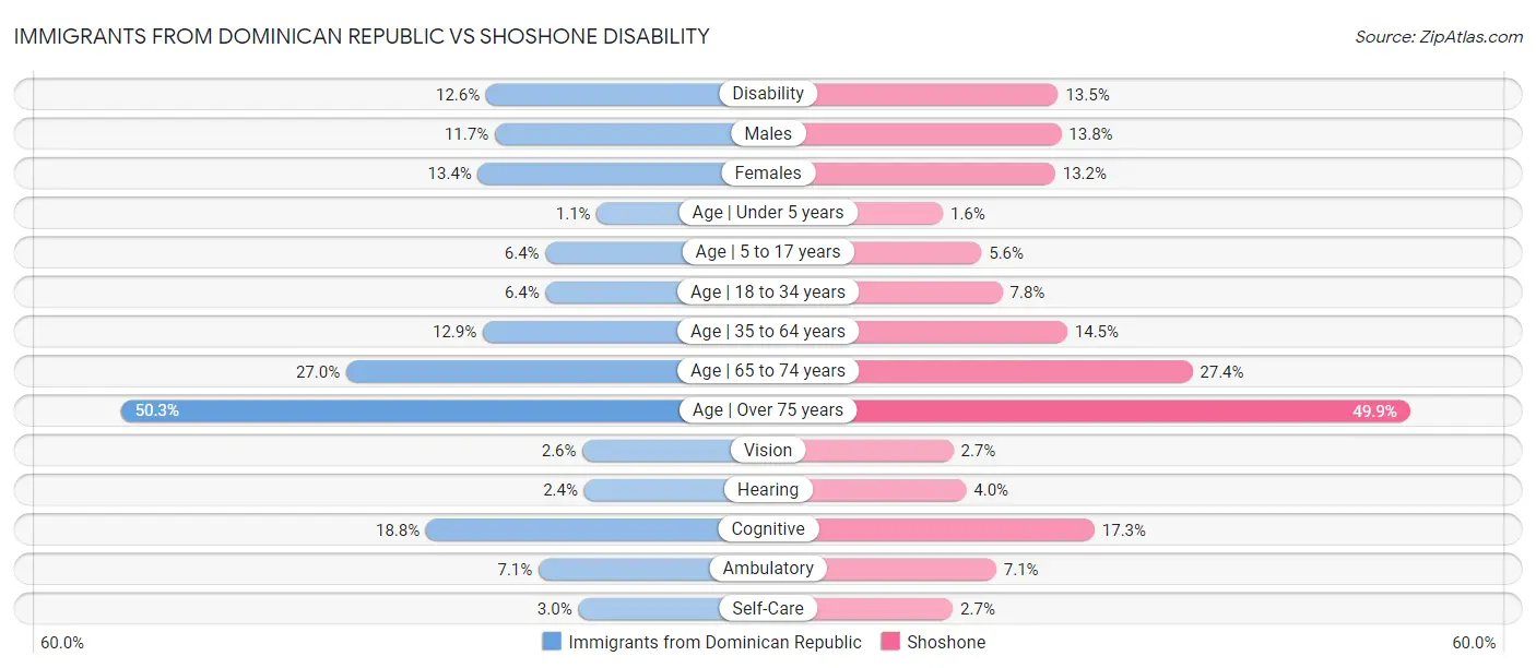 Immigrants from Dominican Republic vs Shoshone Disability