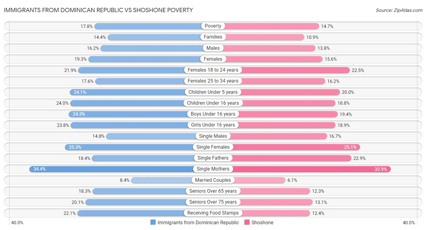 Immigrants from Dominican Republic vs Shoshone Poverty