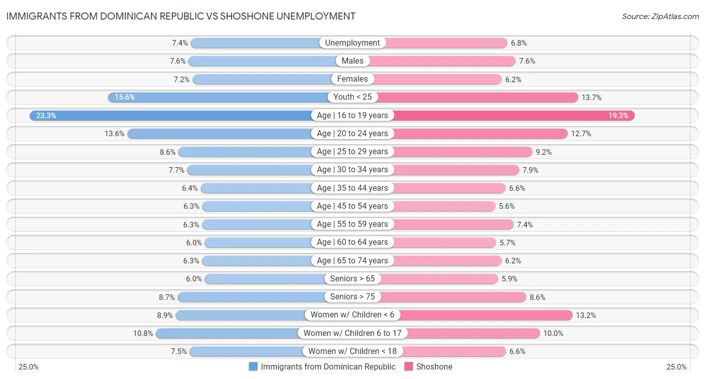 Immigrants from Dominican Republic vs Shoshone Unemployment