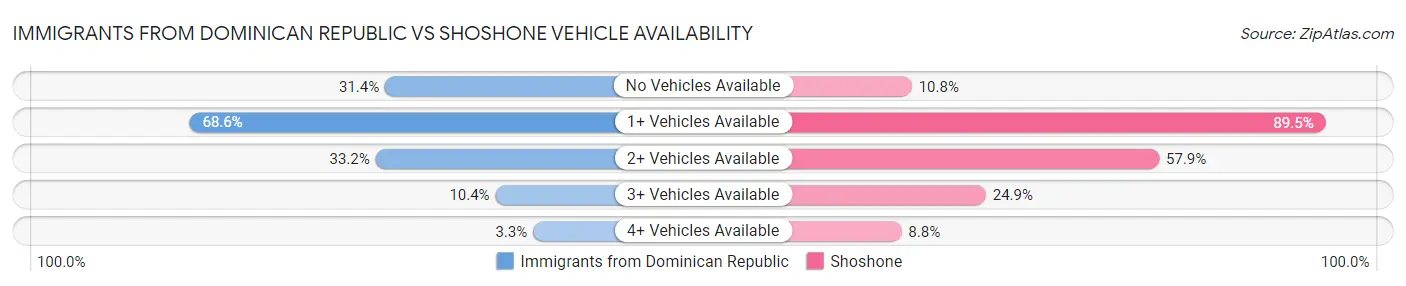 Immigrants from Dominican Republic vs Shoshone Vehicle Availability
