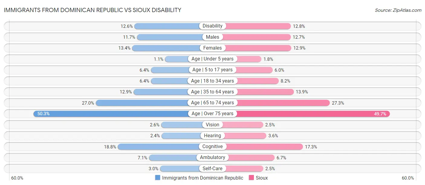 Immigrants from Dominican Republic vs Sioux Disability