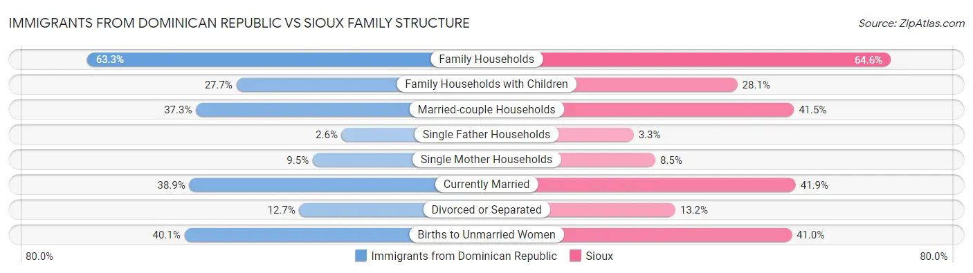Immigrants from Dominican Republic vs Sioux Family Structure