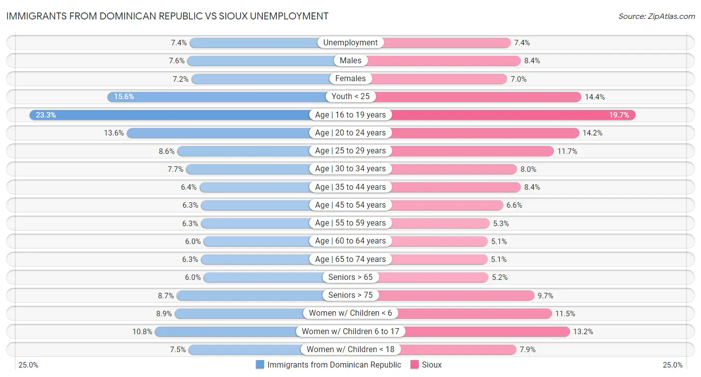 Immigrants from Dominican Republic vs Sioux Unemployment