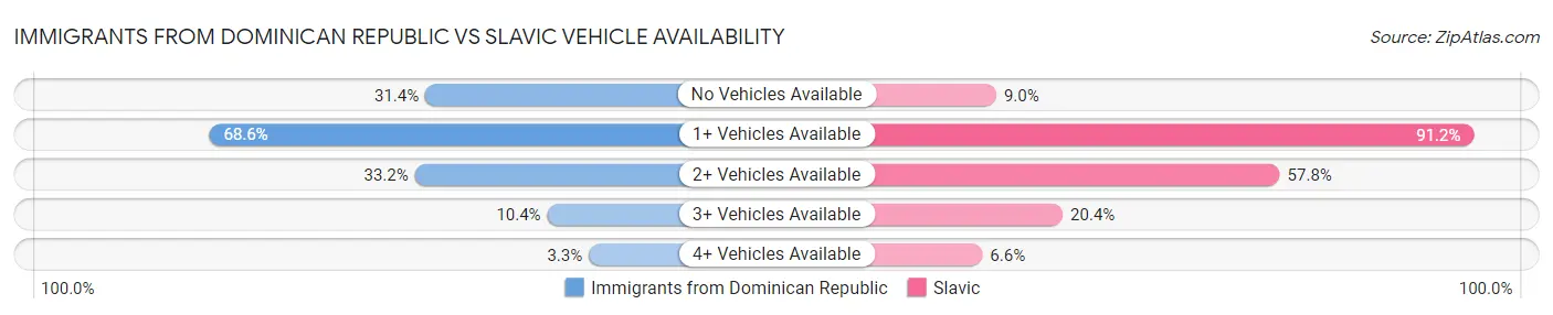 Immigrants from Dominican Republic vs Slavic Vehicle Availability