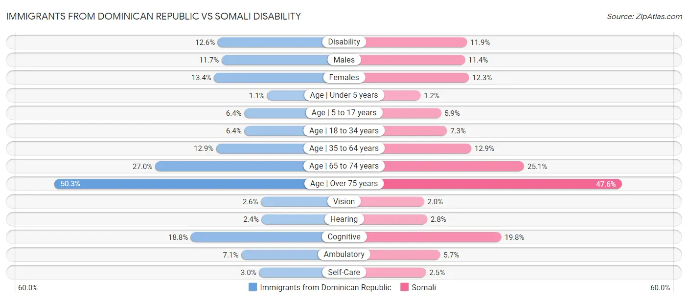 Immigrants from Dominican Republic vs Somali Disability